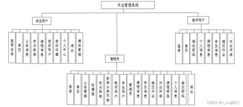 SpringBoot作業(yè)管理系統(tǒng)的設(shè)計(jì)與實(shí)現(xiàn)——計(jì)算機(jī)畢業(yè)設(shè)計(jì)源碼98119解析